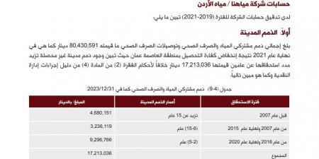 ديوان المحاسبة يكشف عن هدر فاقد مائي بعمان بقيمة 258 مليون دينار خلال (2019-2021) - ستاد العرب