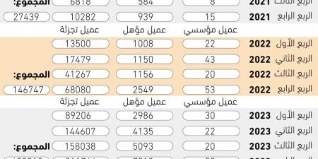 35.9 %  ارتفاع عدد مستثمري شركات التقنية المالية - ستاد العرب