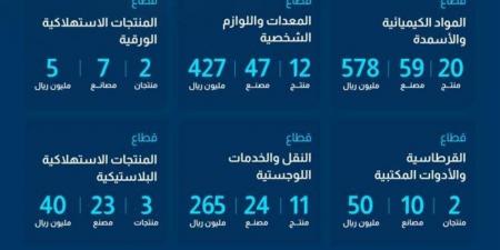 هيئة المحتوى المحلي والمشتريات الحكومية تضيف 122 منتجاً في القائمة الإلزامية بإنفاق يعادل 6.4 مليار ريال سعودي - ستاد العرب