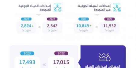 الإحصاء: انخفاض استهلاك المياه الجوفية غير المتجددة بمقدار 7% في عام 2023 - ستاد العرب