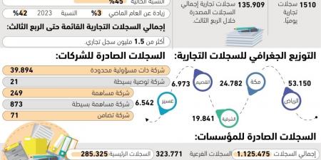 1510 سجلات تجارية يوميا - #عاجل - ستاد العرب