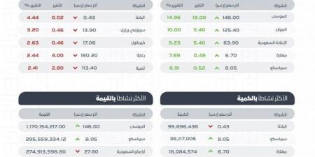 سوق الأسهم السعودية يغلق مرتفعا عند 12113 نقطة - ستاد العرب