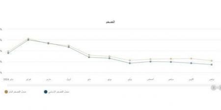 «رويترز»:
      توقعات
      بتراجع
      التضخم
      في
      مصر
      إلى
      24.2%
      حتى
      ديسمبر
      2024 - ستاد العرب