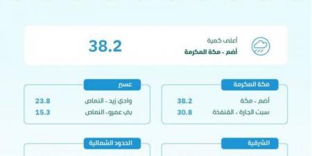 البيئة ترصد هطول أمطار في 7 مناطق.. ومكة المكرمة تسجّل أعلى كمية بـ 38.2 ملم في أضم - ستاد العرب