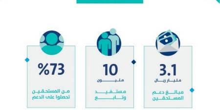 حساب المواطن: إيداع 3.1 مليار ريال مخصص دعم شهر يناير - ستاد العرب