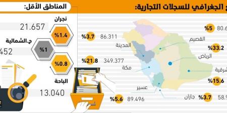 55%من السجلات التجارية بالرياض ومكة - #عاجل - ستاد العرب