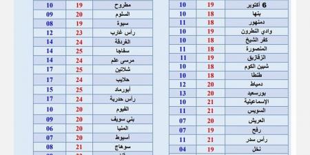 ظاهرة جوية خطيرة، الأرصاد تكشف توقعاتها لطقس غدا الأحد 12-1-2025 - ستاد العرب