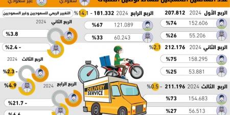 181.332
 سائقا يعملون بنشاط توصيل الطلبات - #عاجل - ستاد العرب