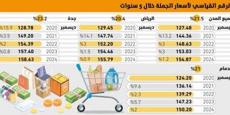 21.5% زيادة بمؤشر أسعار الجملة خلال 5 سنوات - #عاجل - ستاد العرب