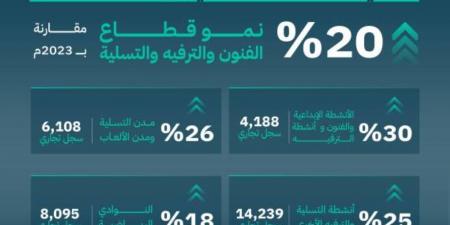 التجارة: 20% نمو قطاع الفنون والترفيه والتسلية خلال العام 2024 - ستاد العرب