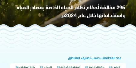 البيئة: قيمة مخالفات نظام مصادر المياه واستخداماتها تتجاوز 7.1 ملايين ريال خلال عام 2024 - ستاد العرب