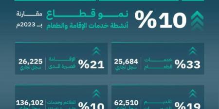 التجارة: 10% نمو قطاع خدمات الإقامة والطعام خلال العام 2024 - ستاد العرب