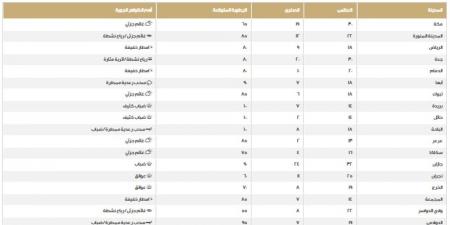 طقس المملكة.. اعرف درجات الحرارة على المناطق اليوم الخميس - ستاد العرب