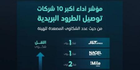 مؤشر لأداء شركات توصيل الطرود البريدية من حيث الشكاوى - ستاد العرب