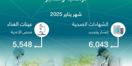 أمانة جدة تصدر وتجدد 6,043  شهادة صحية وتفحص 5،548 عينة غذاء خلال يناير - ستاد العرب