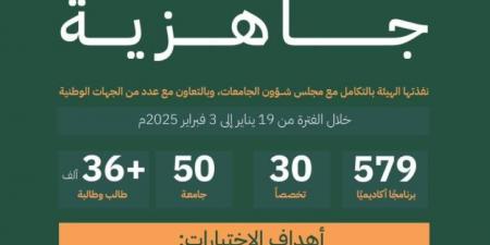 اختتام تطبيق اختبارات جاهزية لأكثر من (575) برنامجًا أكاديميًا في (50) جامعة استهدفت أكثر من (36) ألف طالب وطالبة - ستاد العرب