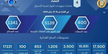 «حماية
      المستهلك»:
      تحرير
      1341
      محضرا
      ضد
      المخالفين
      بالأسواق
      خلال
      يناير
      2025 - ستاد العرب