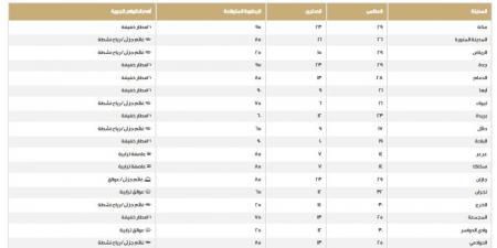 نرصد درجات الحرارة والظواهر الجوية على مناطق المملكة اليوم الخميس - ستاد العرب