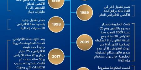 مسيرة الدَّين العام في 37 عاماً - ستاد العرب