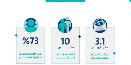 «حساب المواطن» يودع 3 مليارات ريال للمستفيدين - ستاد العرب