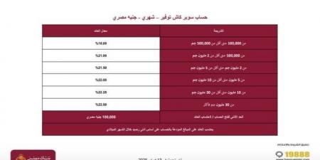 %0.5..
      بنك
      مصر
      يقلل
      العائد
      الشهري
      على
      حساب
      توفير
      «سوبر
      كاش
      توفير» - ستاد العرب