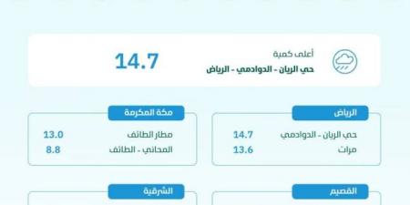 الرياض تسجّل أعلى كمية أمطار بـ(14.7) ملم بالدوادمي - ستاد العرب