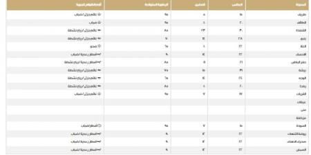 نرصد درجات الحرارة والظواهر الجوية على مناطق المملكة - ستاد العرب