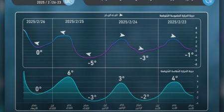 طقس العرب: انخفاض الحرارة المحسوسة إلى ناقص 7 درجات مئوية بهذا الموعد في الأردن - ستاد العرب
