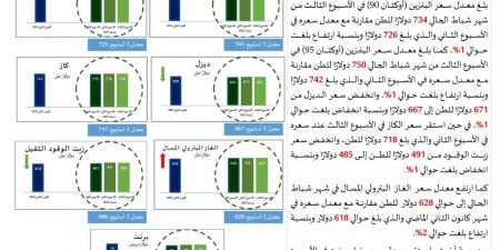 ارتفاع طفيف واستقرار.. أسعار المحروقات تتحرك في الأسبوع الثالث من شباط 2025 - ستاد العرب