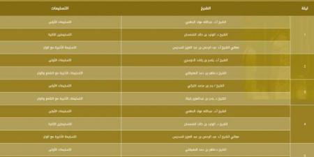 تعرف
      على
      جدول
      ائمة
      الحرم
      المكي
      في
      رمضان..«السديس
      يؤم
      3
      أيام
      أول
      أسبوع» - ستاد العرب