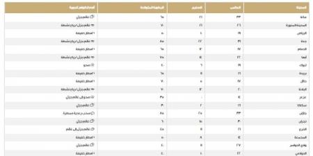 أدناها 13.. اعرف درجات الحرارة اليوم الخميس بمناطق المملكة - ستاد العرب