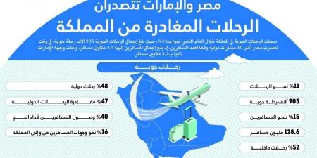 مصر والإمارات تتصدران الرحلات المغادرة من المملكة - ستاد العرب