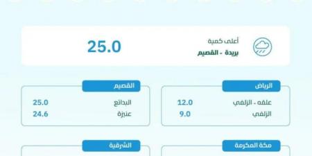 البيئة: هطول أمطار في 8 مناطق والقصيم الأعلى كمية - ستاد العرب