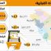 55%من السجلات التجارية بالرياض ومكة - #عاجل - ستاد العرب