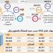 88% نموا بالتسهيلات الممنوحة للشركات - ستاد العرب