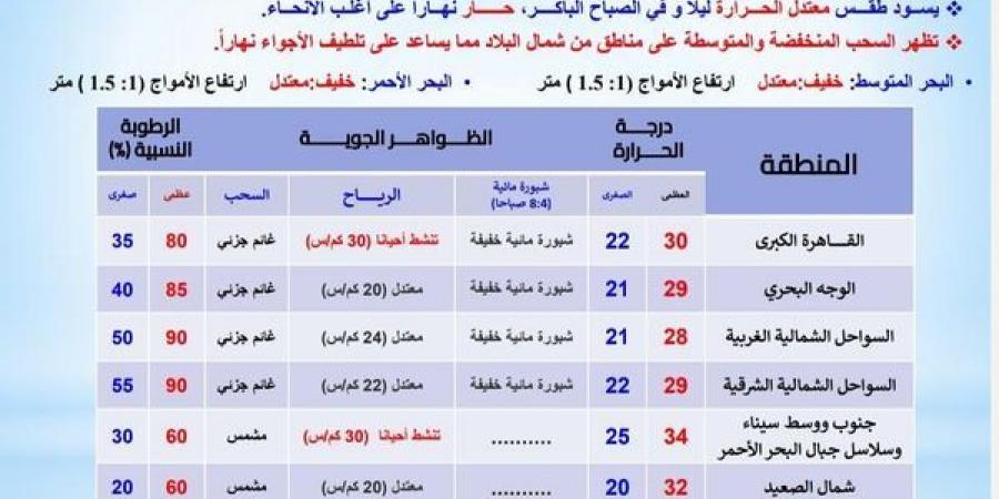 حالة الطقس اليوم الخميس، وداعا للحر وأهلا بانخفاض درجات الحرارة - ستاد العرب