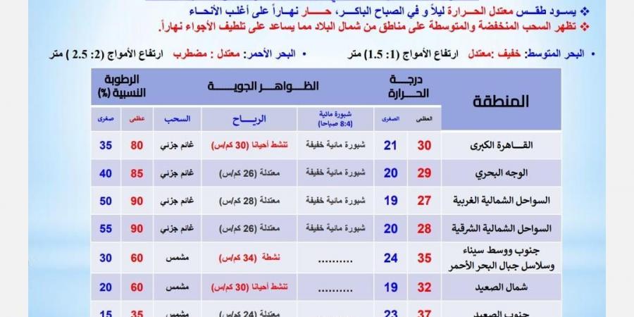 «الأرصاد»: استمرار انخفاض درجات الحرارة، والعظمى بالقاهرة 30 - ستاد العرب