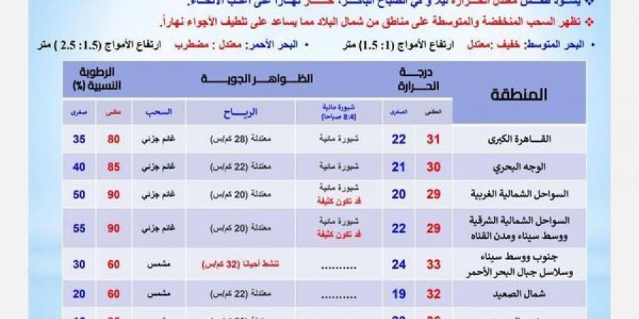 عودة للحر، الأرصاد تكشف الظواهر المتوقعة في طقس الغد - ستاد العرب