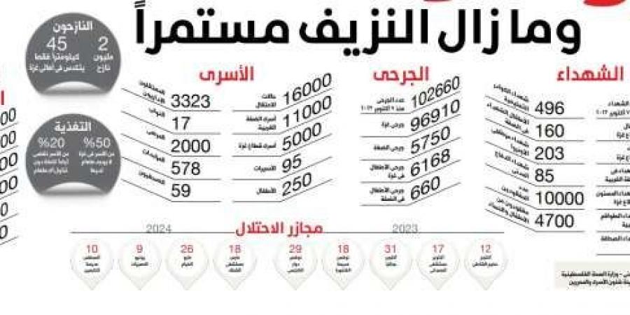 عام
      على
      حرب
      غزة
      وما زال
      النزيف
      مستمرا
      (ملف) - ستاد العرب