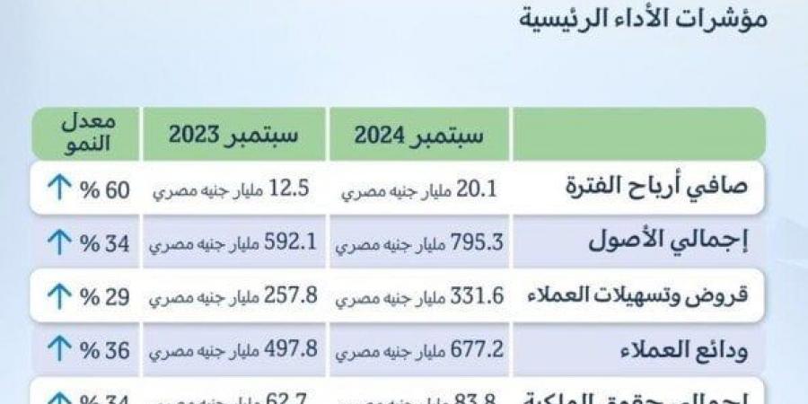 محفظة
      قروض
      بنك
      QNB
      تقفز
      لـ
      331.6
      مليار
      جنيه
      بنهاية
      سبتمبر
      الماضي - ستاد العرب