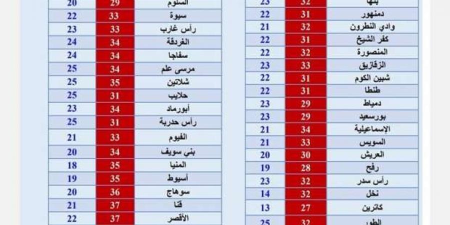 هل
      يستمر
      ارتفاع
      درجات
      الحرارة
      في
      الخريف؟..
      تحذير
      مهم
      من
      «الأرصاد»
      للمواطنين - ستاد العرب