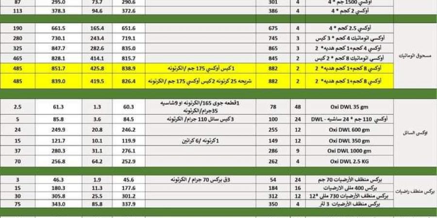 شعبة المواد الغذائية: انخفاض في أسعار الزيوت وارتفاع المنظفات بالمحلات - ستاد العرب