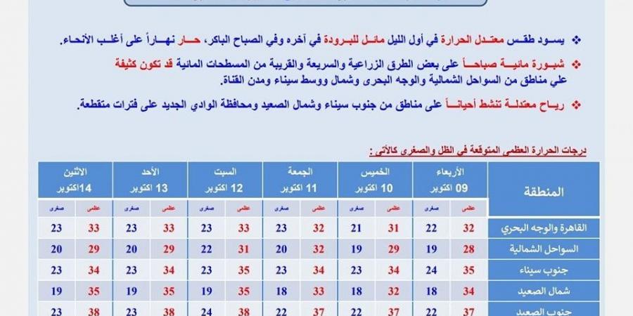 طقس اليوم الأربعاء: مائل للبرودة ليلًا وحار نهارًا على أغلب الأنحاء - ستاد العرب