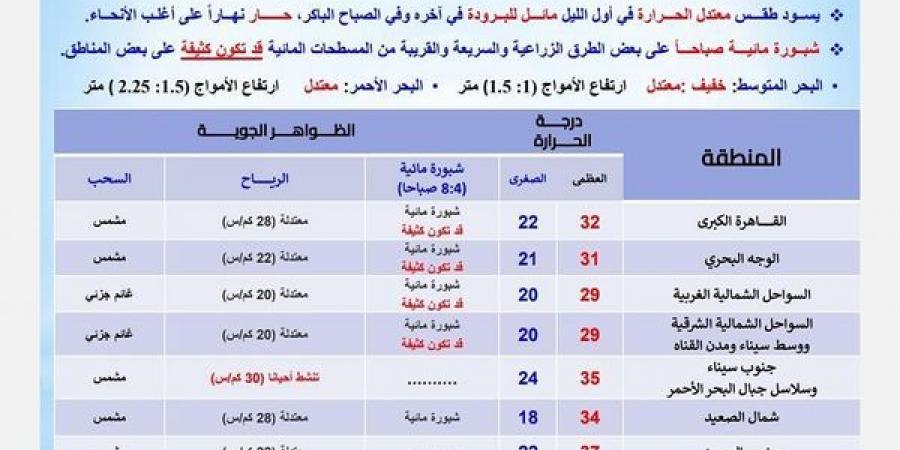 «الأرصاد»: استمرار الأجواء الحارة على أغلب الأنحاء والعظمى بالقاهرة 32 - ستاد العرب