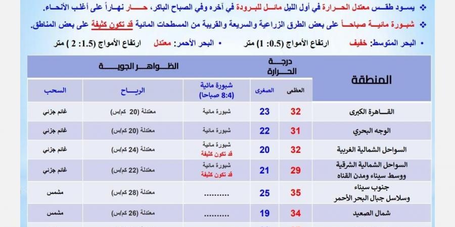 «الأرصاد» تحذر من شبورة مائية على هذه الطرق، والعظمى بالقاهرة 32 درجة - ستاد العرب