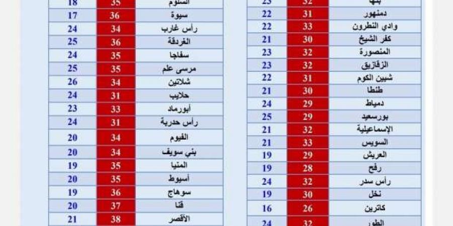 درجات
      الحرارة
      اليوم..
      «الأرصاد»
      توضح
      هل
      الجو
      مناسبا
      للخروجات؟ - ستاد العرب