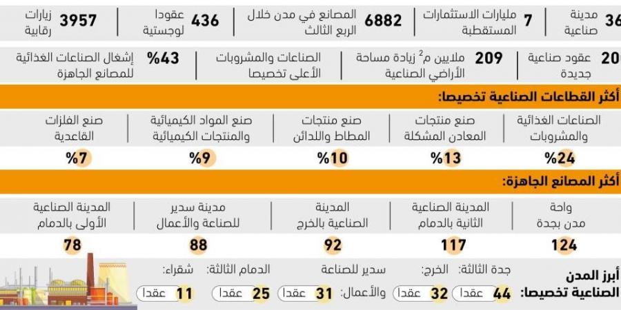 7
مليارات ريال قيمة استثمارات القطاع الخاص بالمدن الصناعية - #عاجل - ستاد العرب