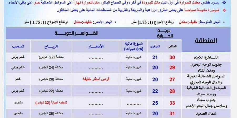 طقس اليوم الأربعاء، حار نهارا وأجواء باردة ليلا والعظمى في القاهرة 30 - ستاد العرب