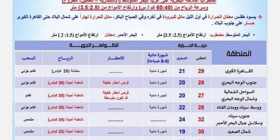 أمطار وتقلبات جوية، 3 ظواهر جوية شهدها حالة الطقس في الأيام المقبلة - ستاد العرب