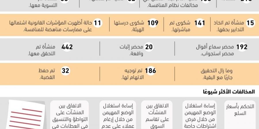 135 منشأة مخالفة لنظام المنافسة - ستاد العرب